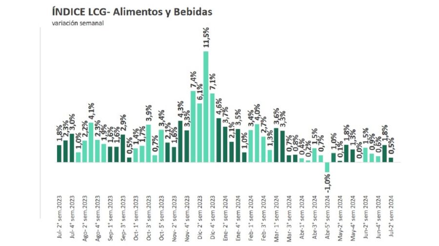 Inflación LCG julio 