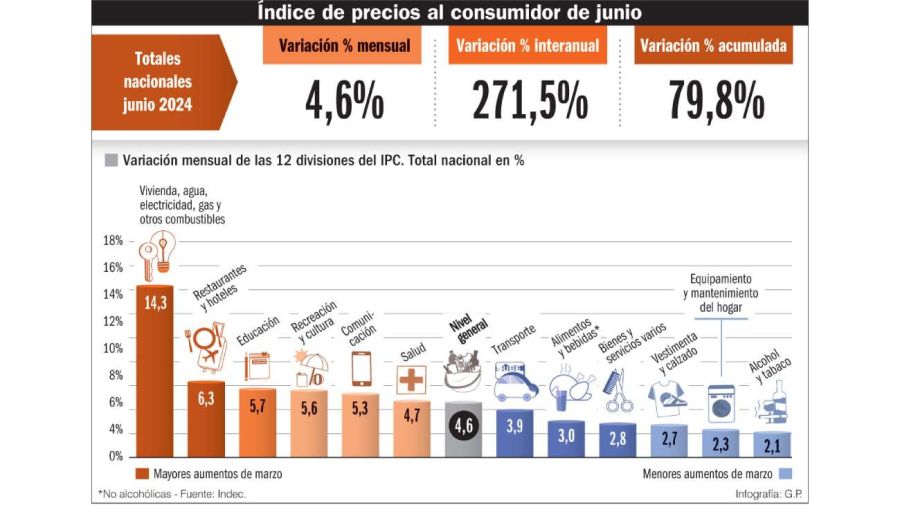 Inflación JUNIO 20240713