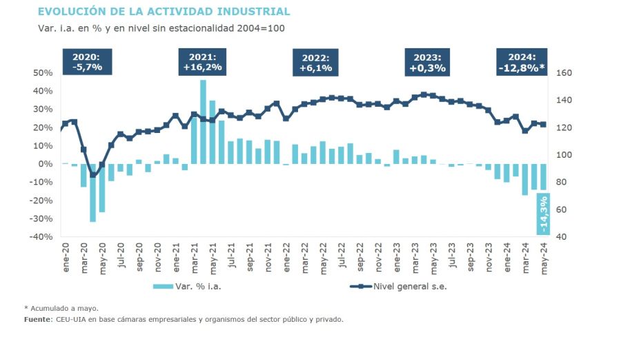 Industria mayo UIA