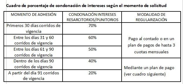 Moratoria fiscal 2024: Porcentaje de condonación según al inscripción