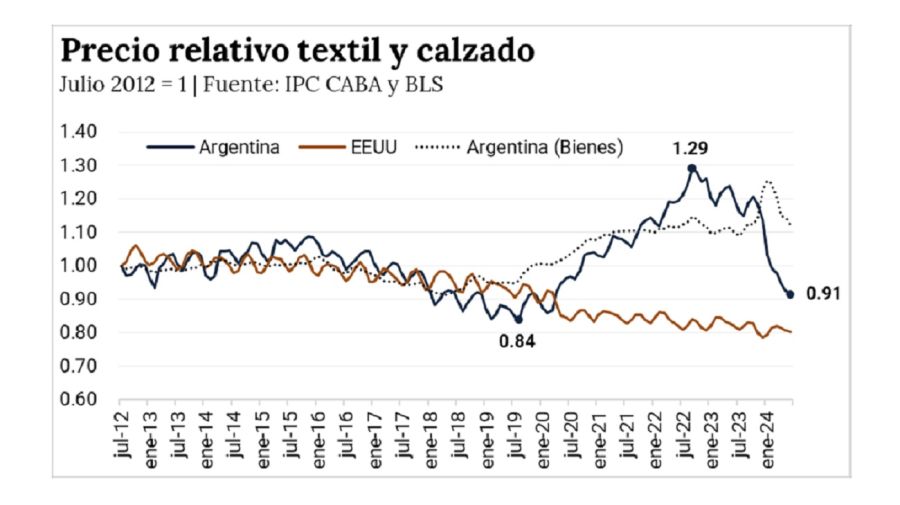 Precios de textiles