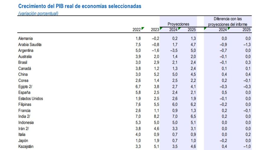 Tabla de proyecciones del FMI para la economía mundial Julio 2024