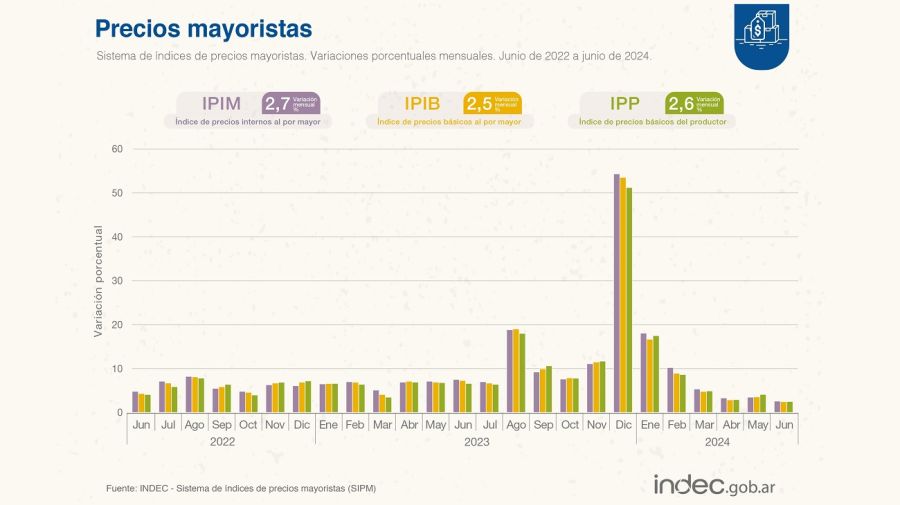 Precios mayoristas de junio