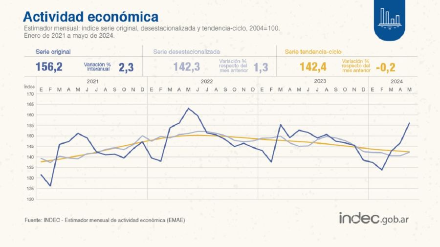 Actividad económica de mayo