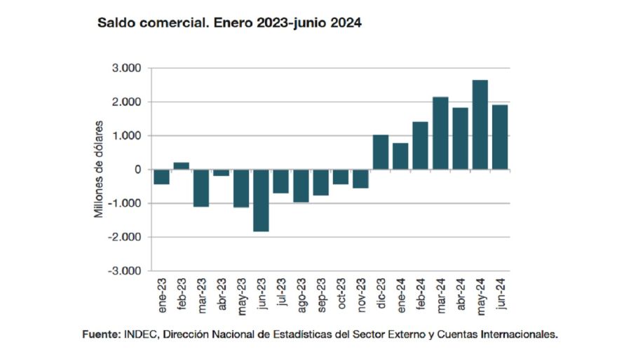 Saldo comercial junio