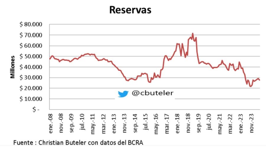 Reservas