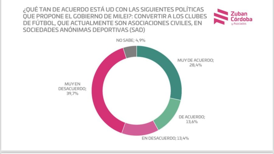 20240720 Encuesta de Zuban Córdoba consultando sobre las SAD