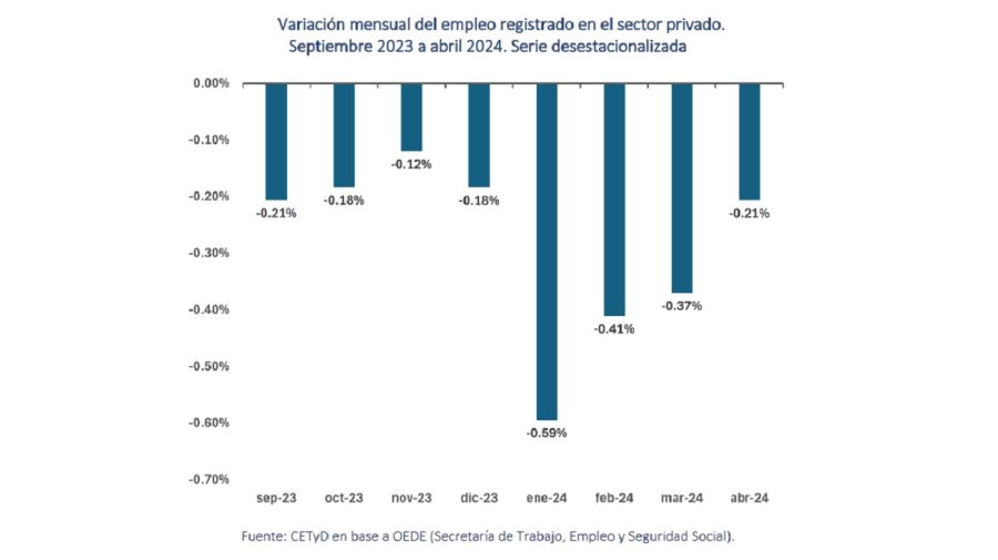 Evolución del empleo formal