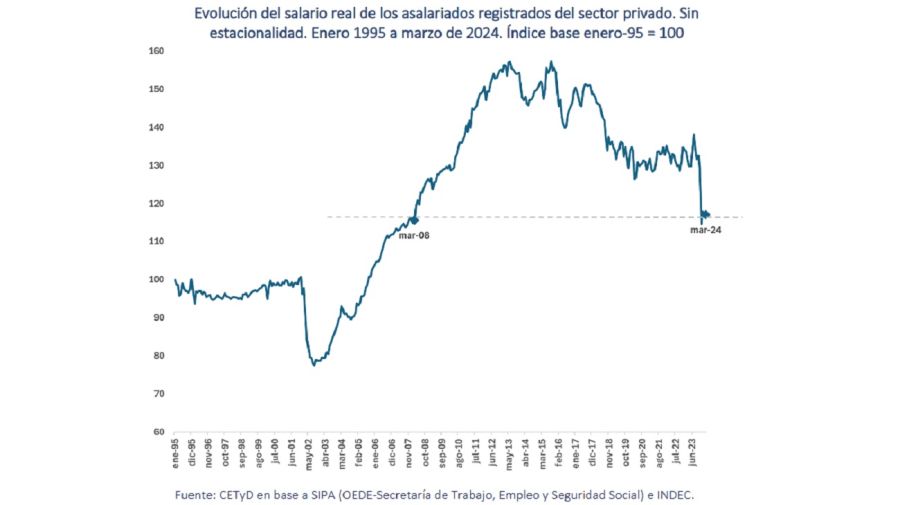 Salario real