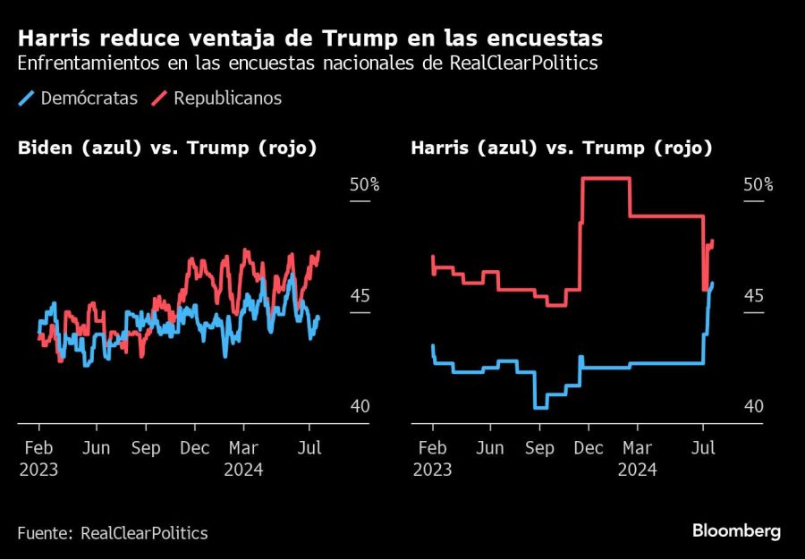 Harris reduce ventaja de Trump en las encuestas | Enfrentamientos en las encuestas nacionales de RealClearPolitics