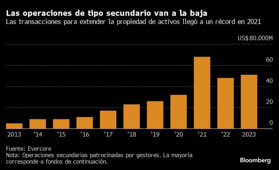 Las operaciones de tipo secundario van a la baja | Las transacciones para extender la propiedad de activos llegó a un récord en 2021