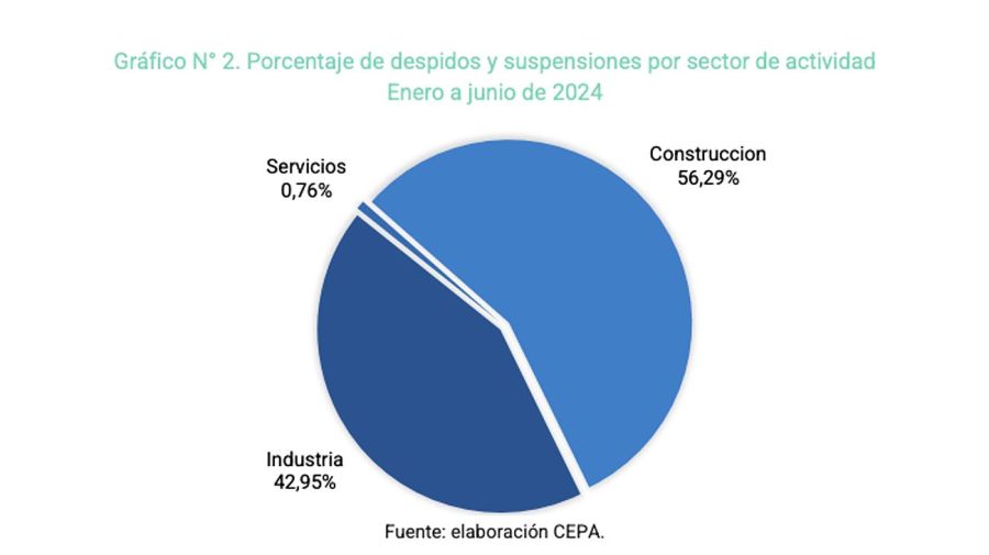 Despidos en el primer semestre