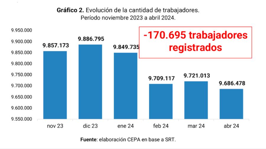 Despidos primer semestre de 2024