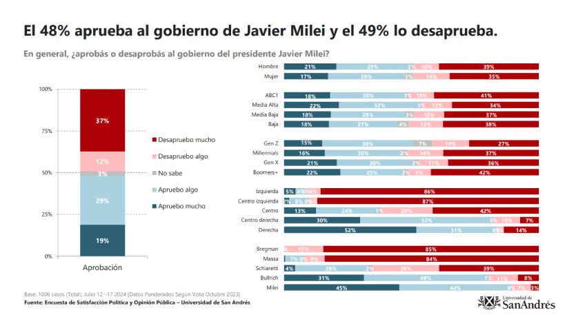 Encuesta San Andres aprobación - desaprobación por edades y estrato social