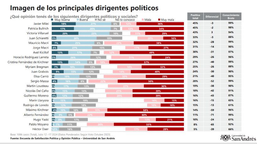 Encuesta San Andrés, la imagen de los principales políticos