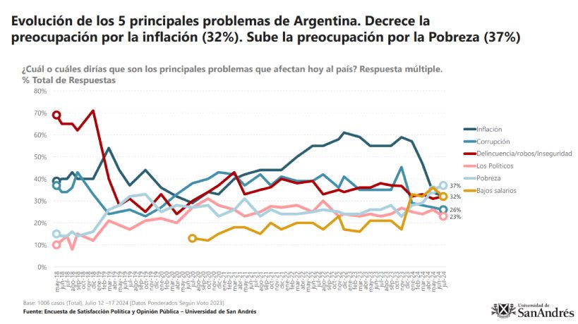 Encuesta San Andrés - los principales problemas de los argetinos