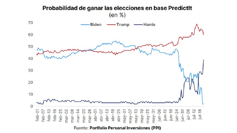 Harris vs Trump, PPI