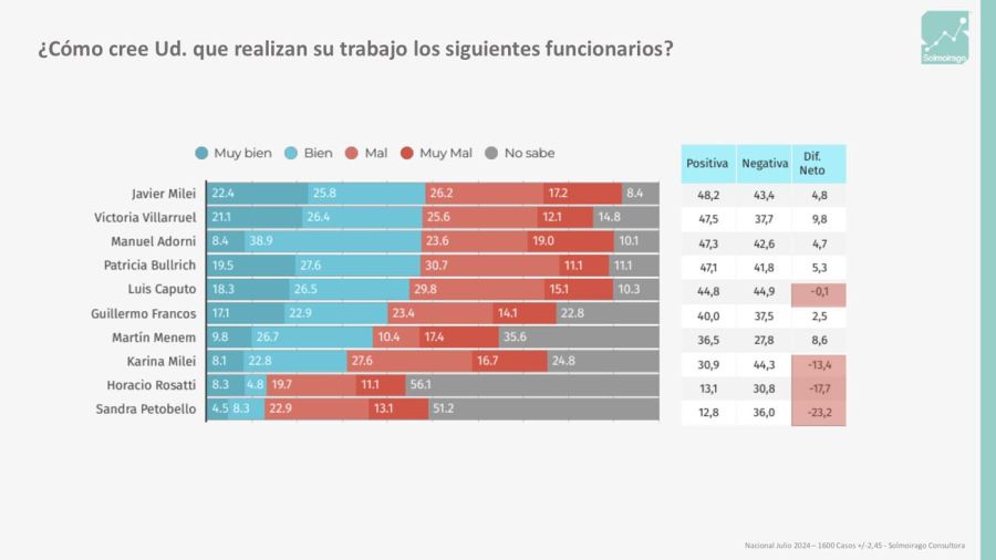 Solmoirago midió funcionarios y la mejor valorada es Victoria Villarruel.