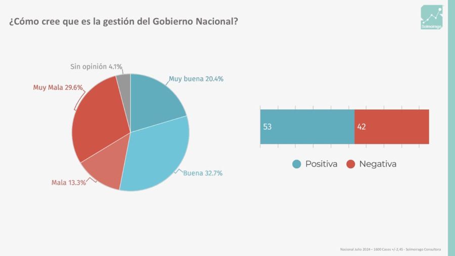 Solmoirago midió funcionarios y la mejor valorada es Victoria Villarruel.