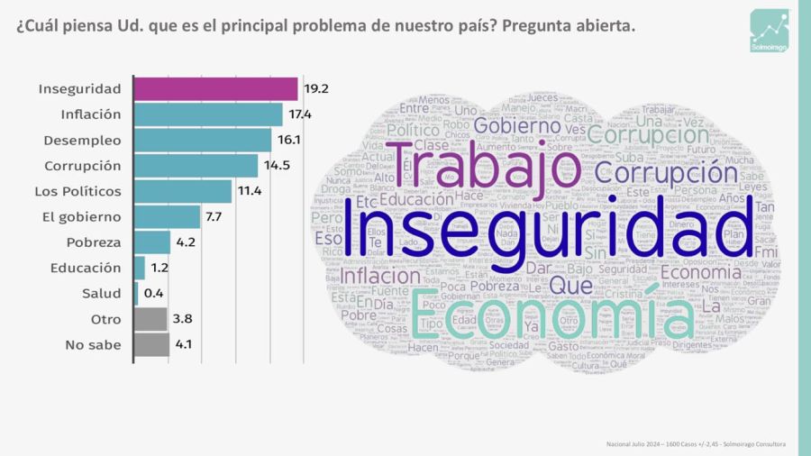 Solmoirago midió funcionarios y la mejor valorada es Victoria Villarruel.