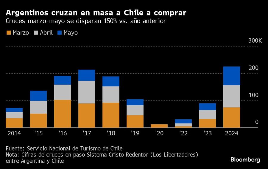 Argentinos cruzan en masa a Chile a comprar | Cruces marzo-mayo se disparan 150% vs. año anterior