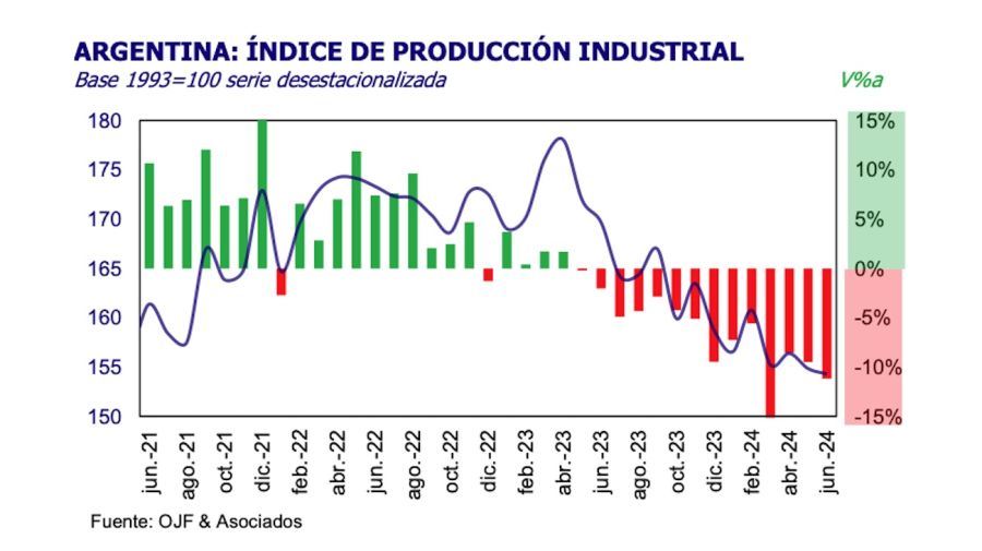 Indice de Producción Industrial