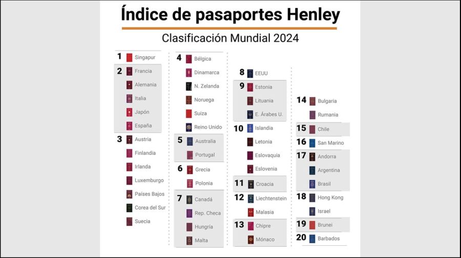 Índice Henley de Pasaportes