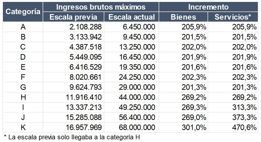 Nuevas escalas monotributo desde agosto 2024