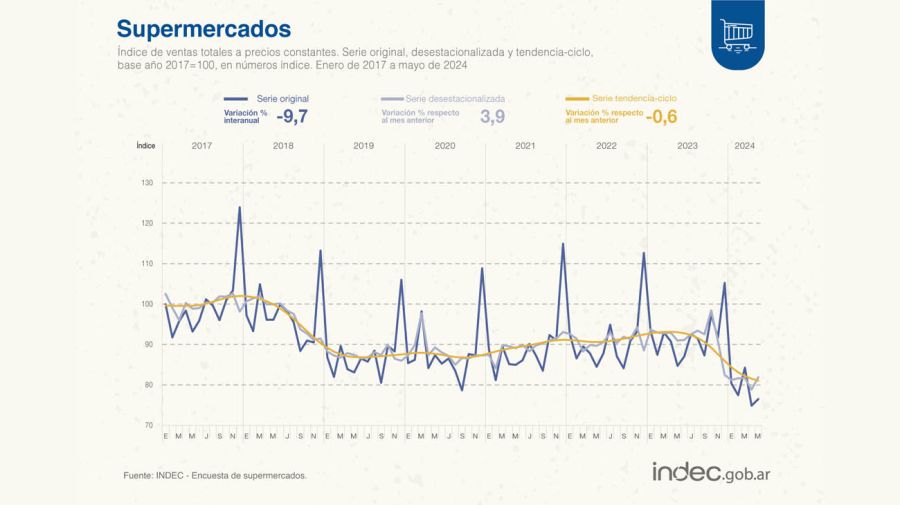 Ventas en supermercados y mayoristas.