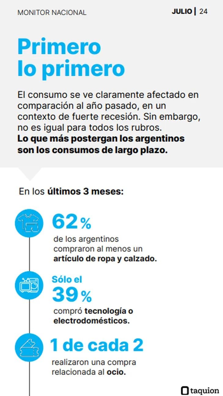 Consumo de los Argentinos según Tasquion