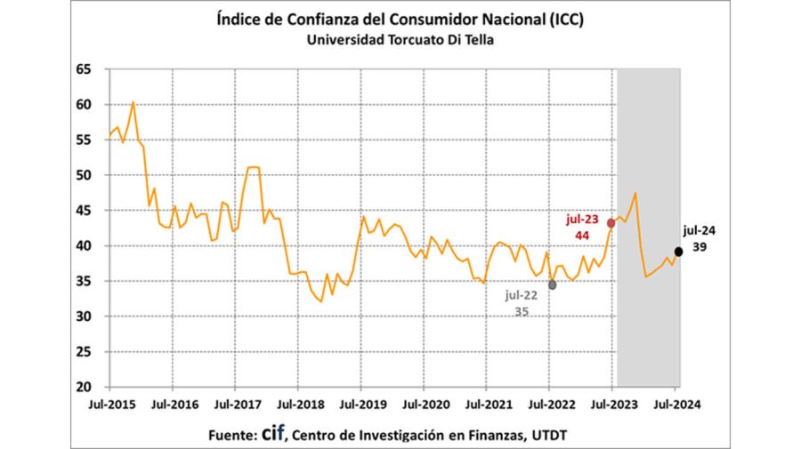 Índice de Confianza de los Consumidores en julio