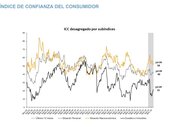 Indice de Confianza del Consumidor Julio 