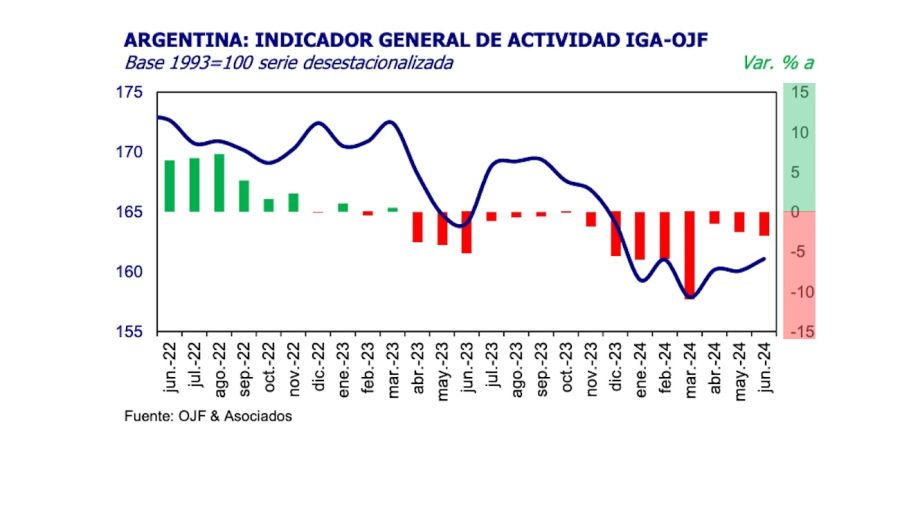 Indice General de Actividad