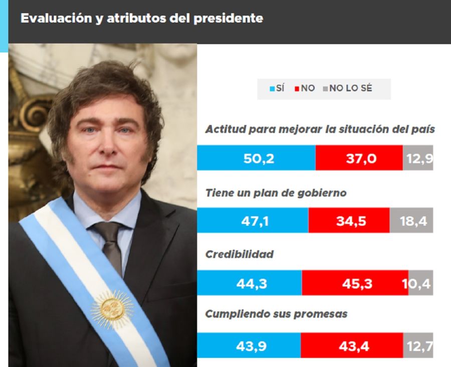 ENCUESTA ATRIBUTOS MILEI