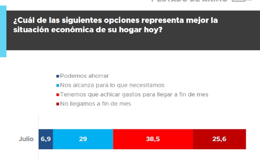 ENCUESTA LLEGAR A FIN DE MES