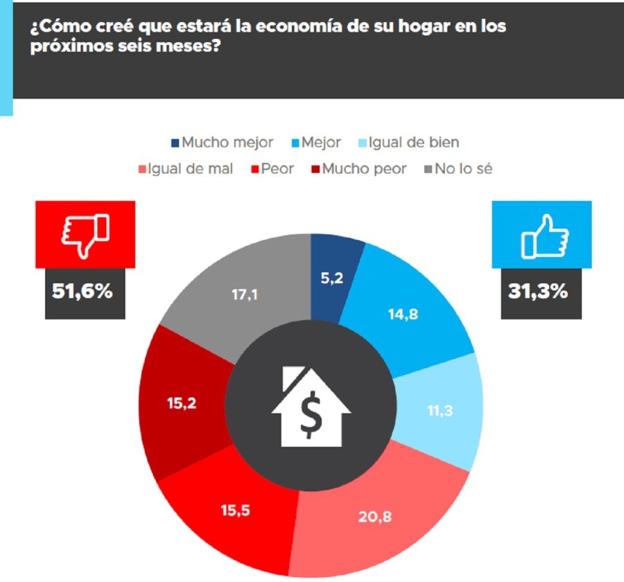 ENCUESTA PROXIMOS MESES
