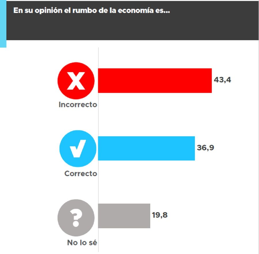 ENCUESTA RUMBO ECONOMÍA