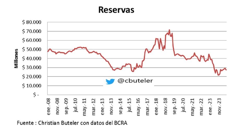 Evolución de las reservas brutas