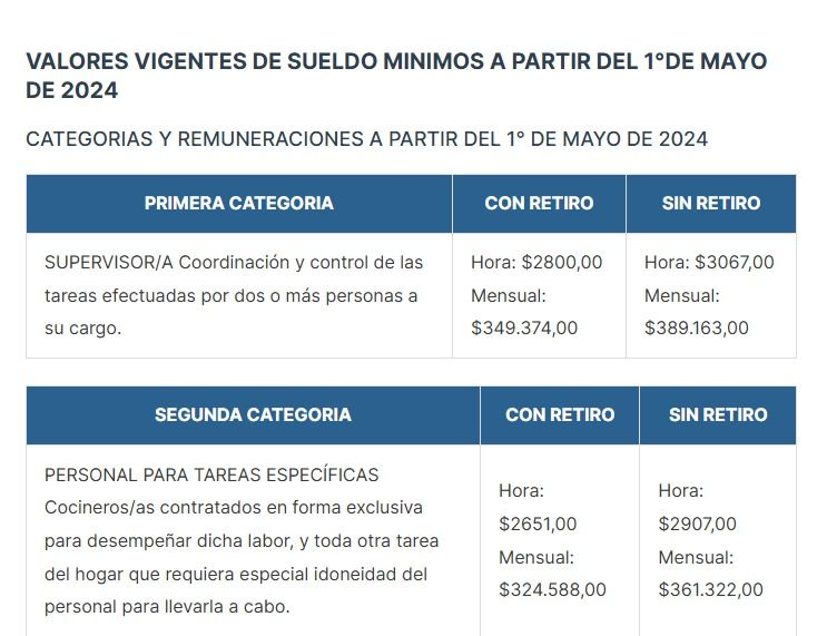 Salarios de casas particulares vigentes desde mayo 2024