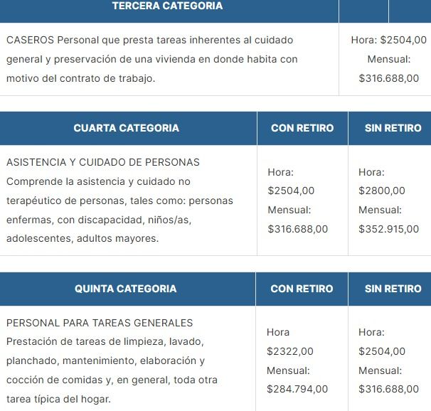 Salarios de casas particulares vigentes desde mayo 2024 parte 2