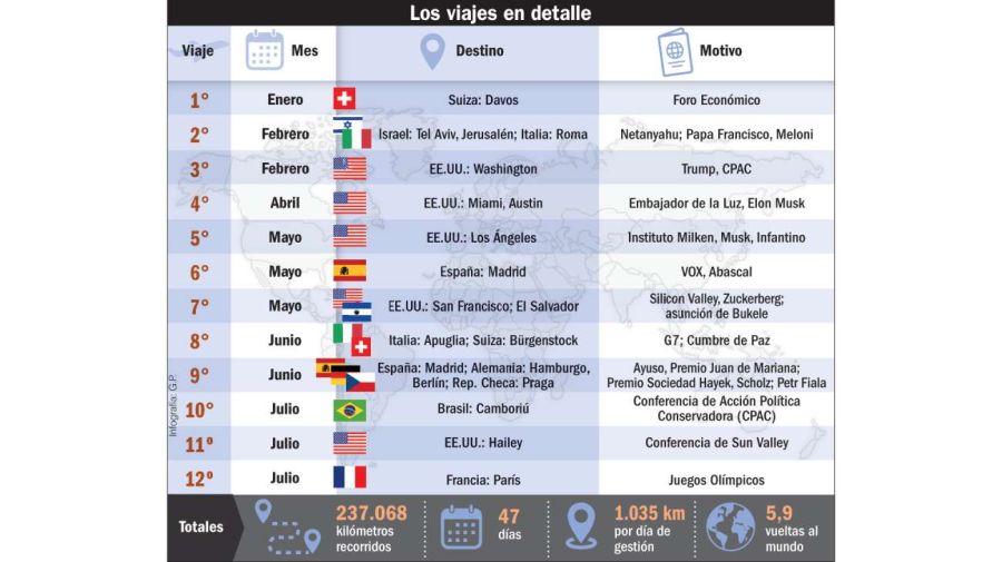 Infografía - Viajes de Javier Milei 20240727