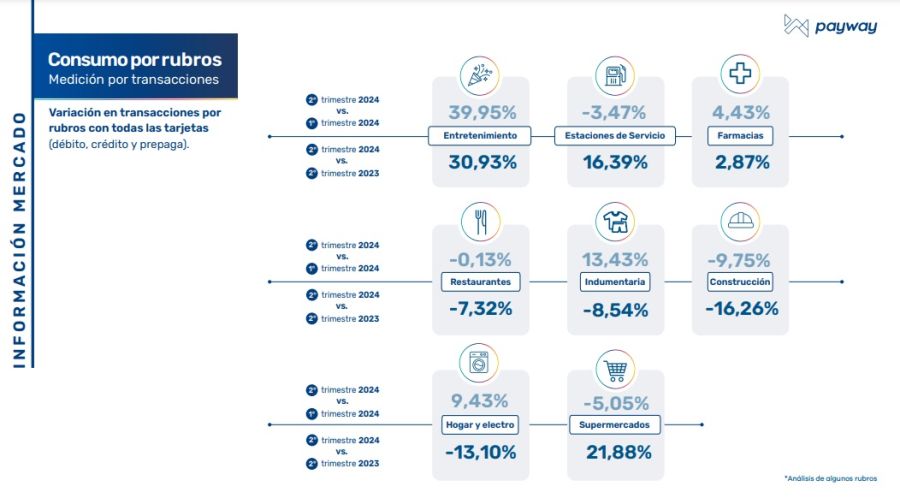 Consumo por rubros segundo semestre 20224