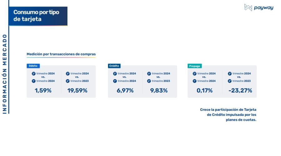 Consumo por tipo de tarjeta segundo semestre 20224