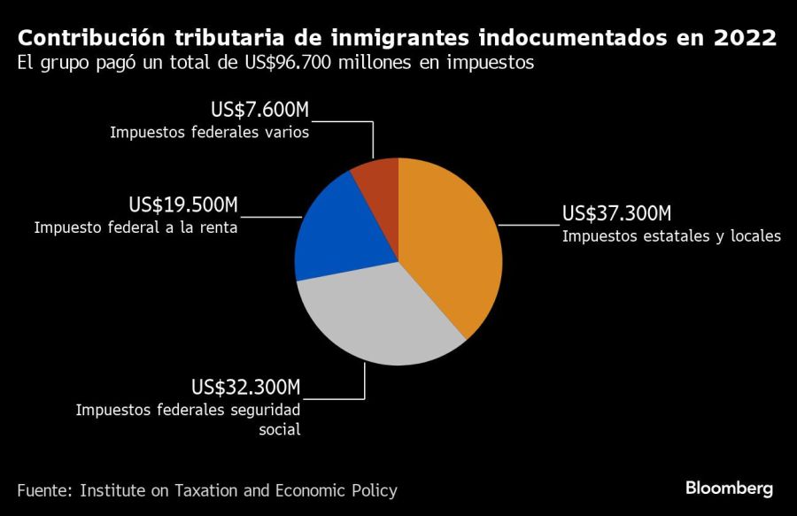 Contribución tributaria de inmigrantes indocumentadosen 2022 | El grupo pagó un total de US$96.700 millones en impuestos