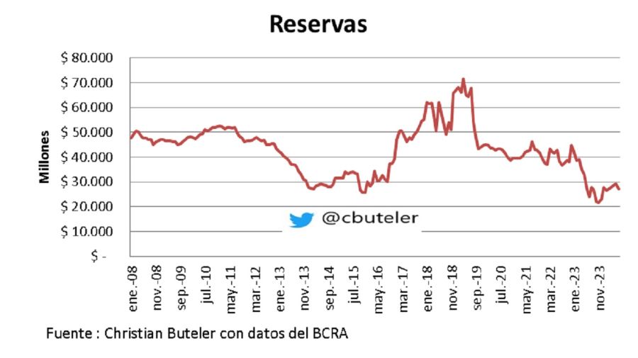 Reservas brutas