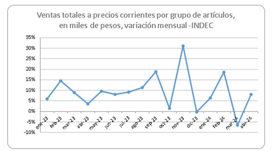 Ventas en supermercados mayoristas