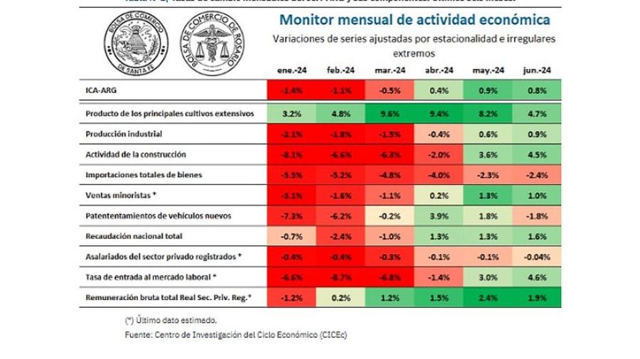 Indicador de la Actividad Económica