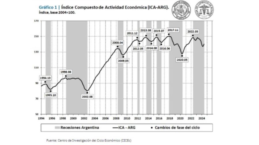 Indicador de la Actividad Económica