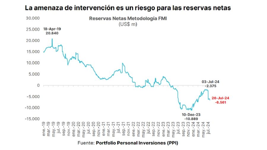 Reservas brutas y netas del Central