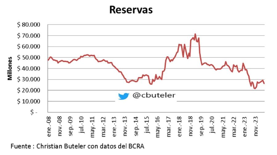 Reservas del BCRA